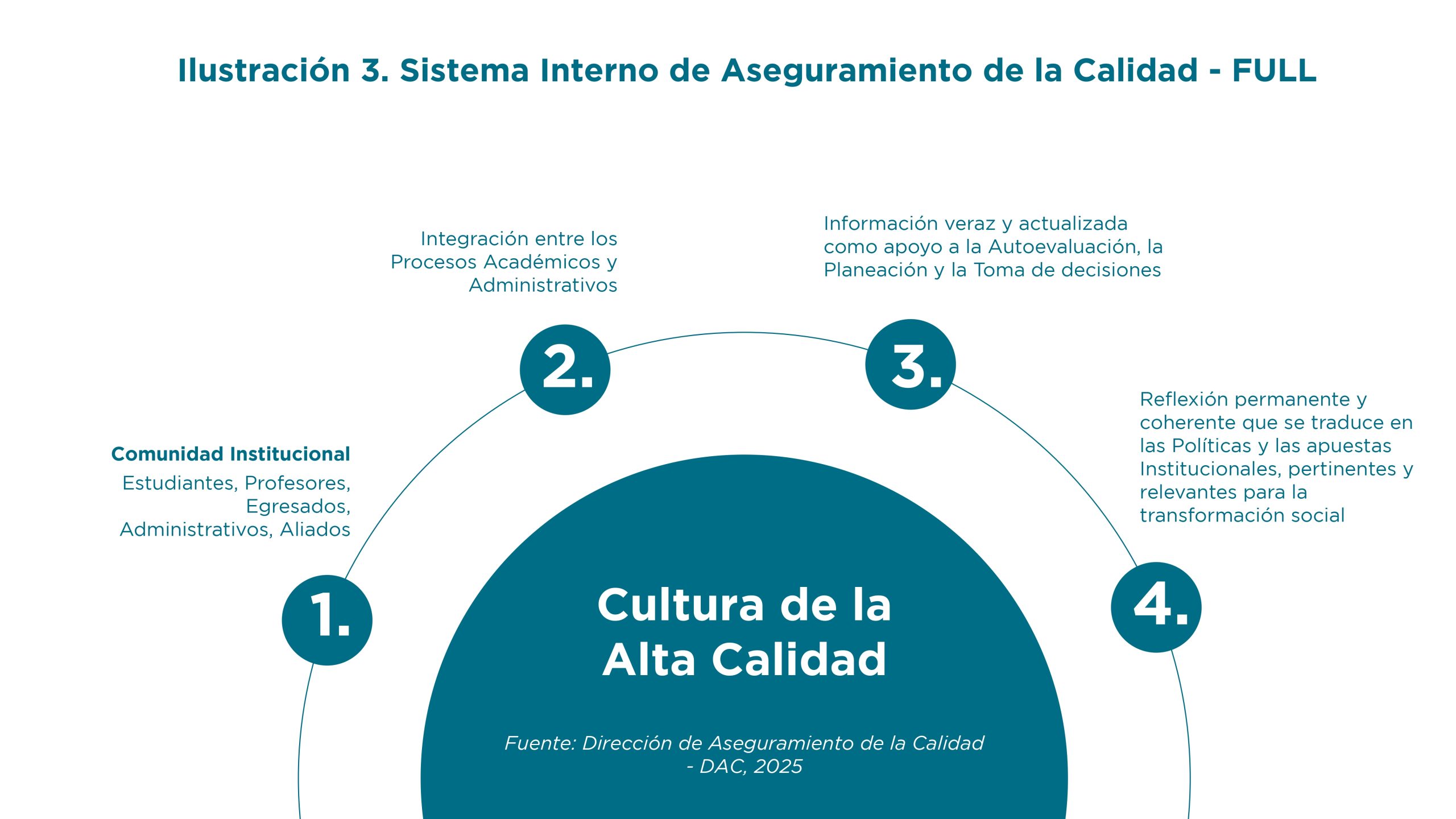 Gráfica Sistema Interno de Aseguramiento de la Calidad