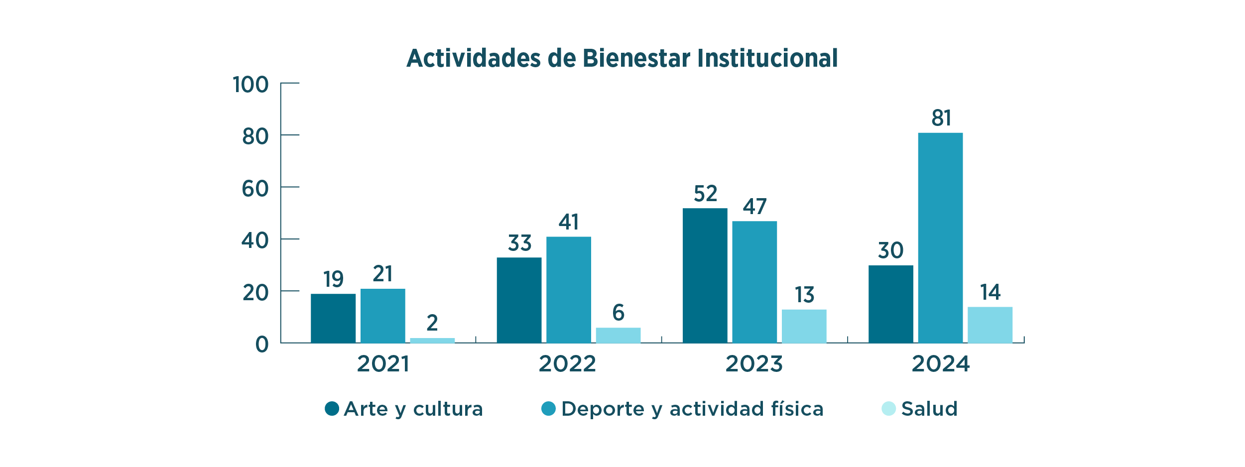 Bienestar institucional