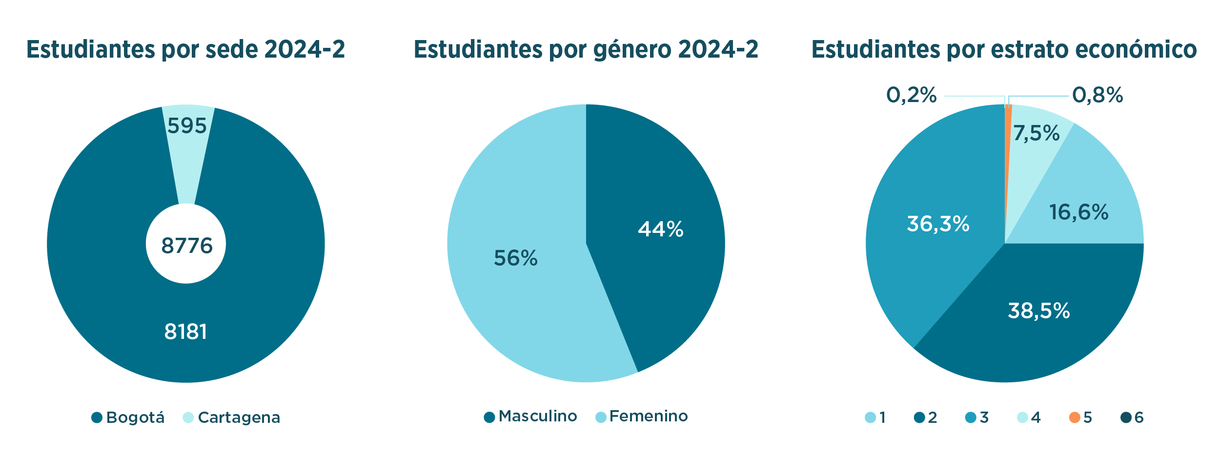 Gráfica de estudiantes y egresados