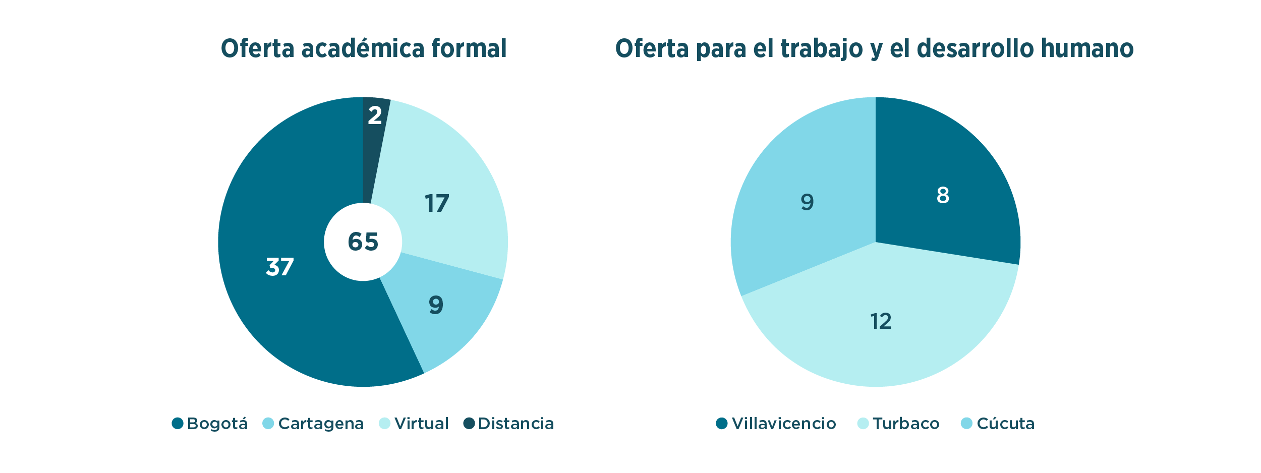 Gráfica oferta académica