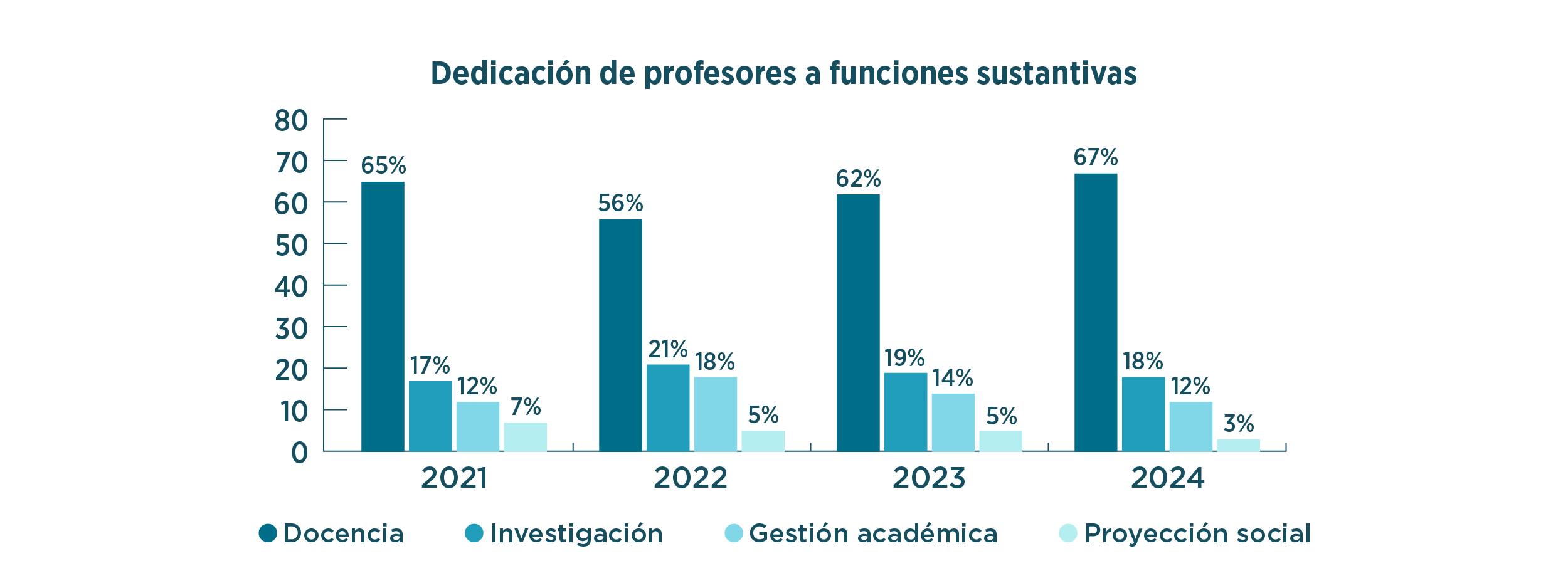 Profesores gráfico 3