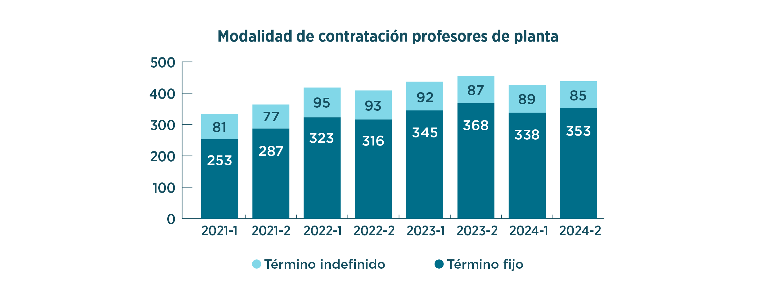 Profesores gráfico 2