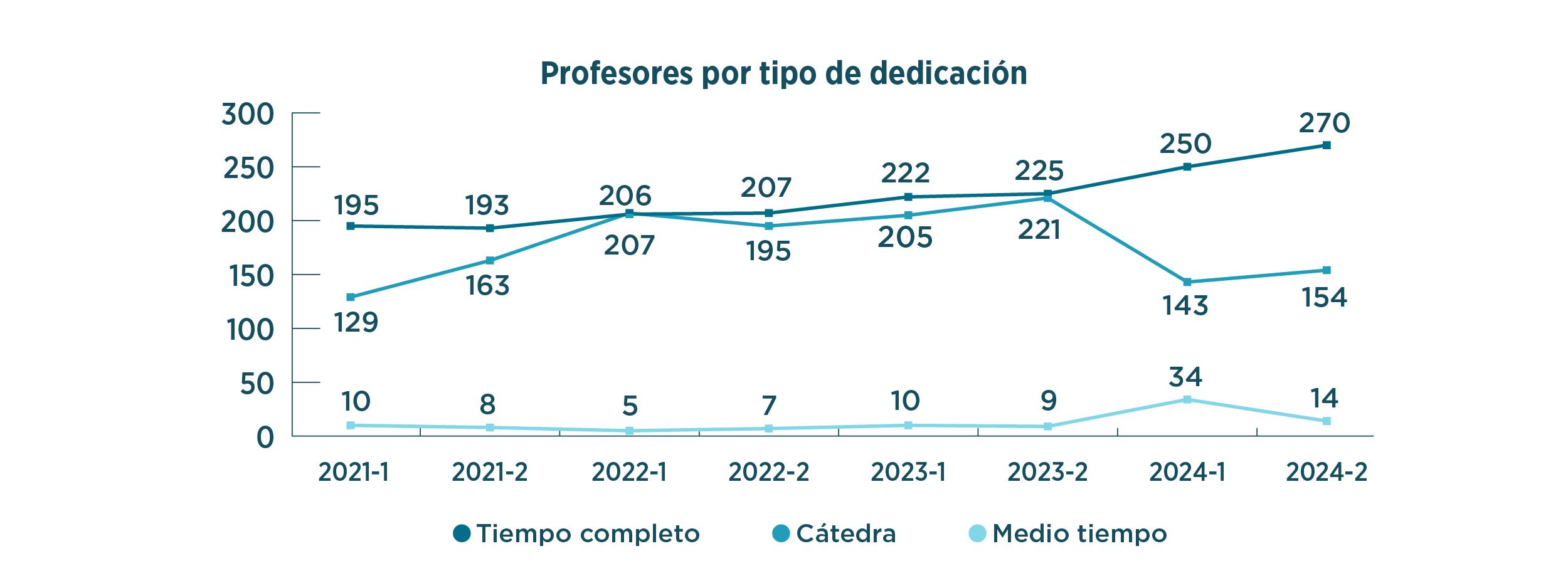 Profesores gráfico 1